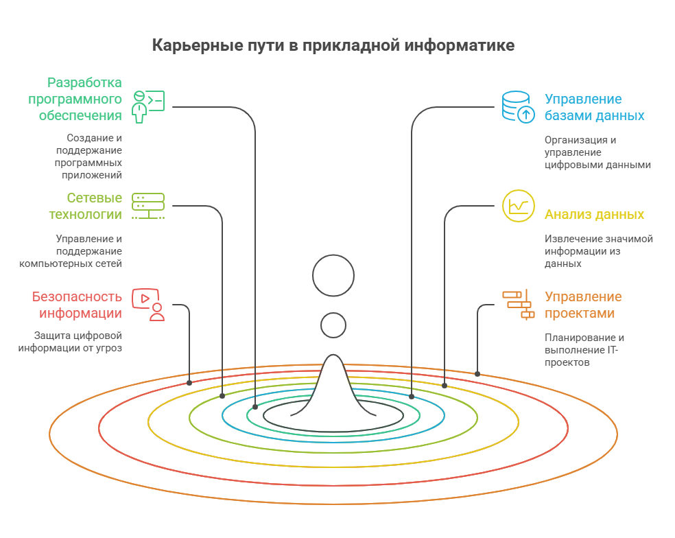 специальность прикладная информатика